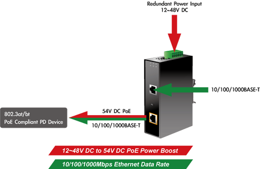 PLANET IPOE-171-95W Industrial Single-Port Rugged 802.3bt PoE Injector 95W Power